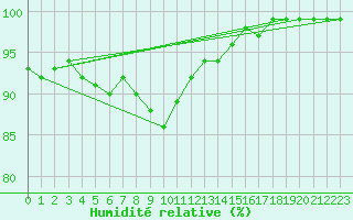 Courbe de l'humidit relative pour Genthin