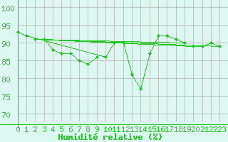 Courbe de l'humidit relative pour Hupsel Aws