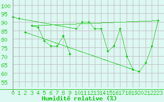 Courbe de l'humidit relative pour Corvatsch