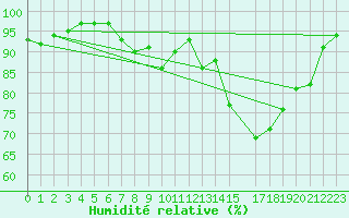 Courbe de l'humidit relative pour Leba