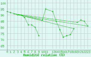Courbe de l'humidit relative pour Chivenor