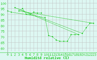 Courbe de l'humidit relative pour Aultbea