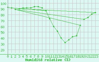 Courbe de l'humidit relative pour Bagnres-de-Luchon (31)