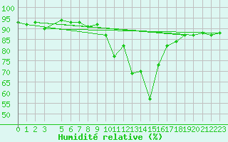 Courbe de l'humidit relative pour Sant Julia de Loria (And)