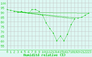 Courbe de l'humidit relative pour Montlimar (26)