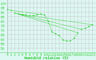 Courbe de l'humidit relative pour La Roche-sur-Yon (85)