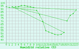 Courbe de l'humidit relative pour Nonaville (16)