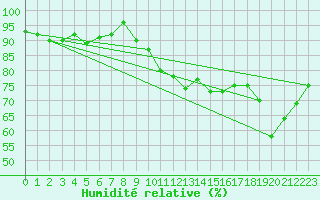 Courbe de l'humidit relative pour Vannes-Sn (56)