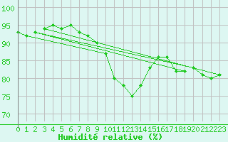Courbe de l'humidit relative pour Freudenstadt