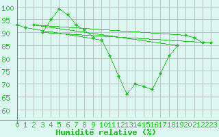Courbe de l'humidit relative pour Schleiz