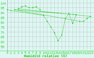 Courbe de l'humidit relative pour Chteaudun (28)