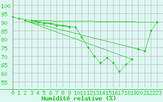 Courbe de l'humidit relative pour Dieppe (76)