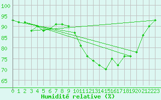 Courbe de l'humidit relative pour Crozon (29)