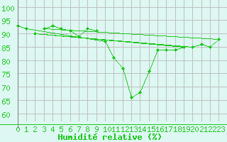 Courbe de l'humidit relative pour Lannion (22)