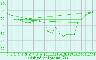 Courbe de l'humidit relative pour Lannion (22)