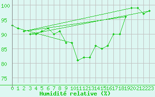 Courbe de l'humidit relative pour Dobbiaco