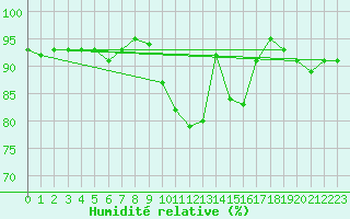 Courbe de l'humidit relative pour Svartbyn