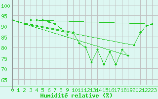 Courbe de l'humidit relative pour Lachamp Raphal (07)
