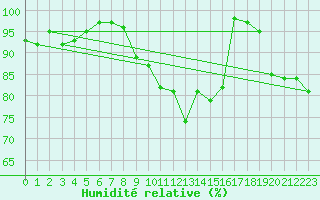Courbe de l'humidit relative pour Hinojosa Del Duque
