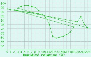 Courbe de l'humidit relative pour Cambrai / Epinoy (62)