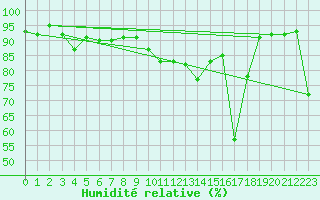 Courbe de l'humidit relative pour Luzern