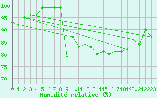 Courbe de l'humidit relative pour Juva Partaala