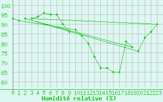 Courbe de l'humidit relative pour Ballypatrick Forest
