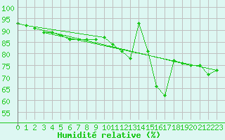 Courbe de l'humidit relative pour Pordic (22)