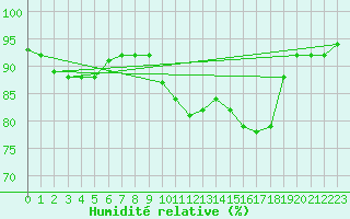 Courbe de l'humidit relative pour Estoher (66)