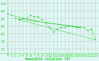 Courbe de l'humidit relative pour Ringendorf (67)