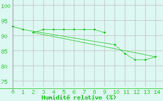 Courbe de l'humidit relative pour Jussy (02)