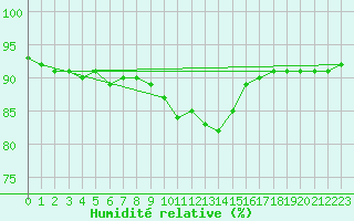 Courbe de l'humidit relative pour Paris Saint-Germain-des-Prs (75)