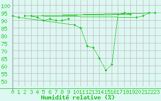 Courbe de l'humidit relative pour Biscarrosse (40)