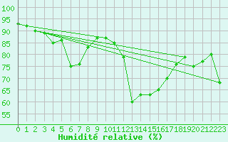 Courbe de l'humidit relative pour Saint-Bauzile (07)