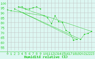 Courbe de l'humidit relative pour Plymouth (UK)