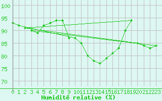 Courbe de l'humidit relative pour Chamblanc Seurre (21)