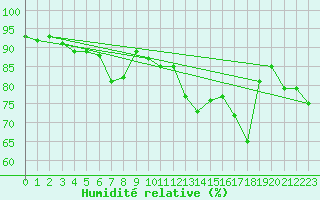 Courbe de l'humidit relative pour Auxerre-Perrigny (89)