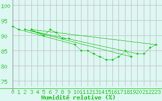 Courbe de l'humidit relative pour Ringendorf (67)