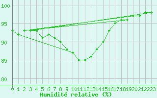 Courbe de l'humidit relative pour Slovenj Gradec