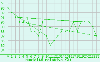 Courbe de l'humidit relative pour Wernigerode