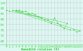 Courbe de l'humidit relative pour Giessen