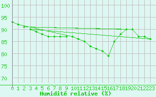 Courbe de l'humidit relative pour Mcon (71)