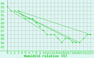 Courbe de l'humidit relative pour Woluwe-Saint-Pierre (Be)