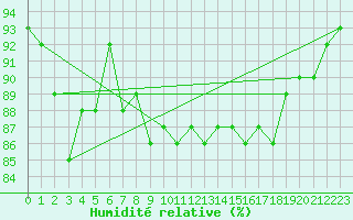 Courbe de l'humidit relative pour Pajala