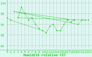 Courbe de l'humidit relative pour Piotta