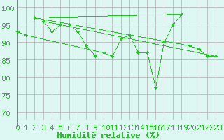 Courbe de l'humidit relative pour Diepenbeek (Be)