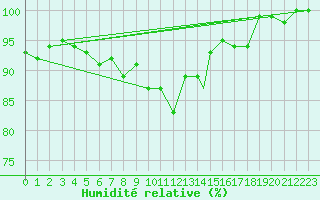 Courbe de l'humidit relative pour Shawbury