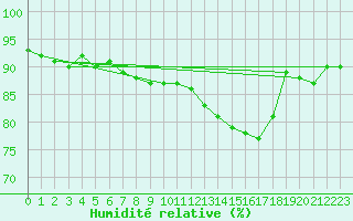 Courbe de l'humidit relative pour Sandillon (45)