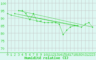 Courbe de l'humidit relative pour Lans-en-Vercors - Les Allires (38)