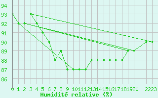 Courbe de l'humidit relative pour Nyrud